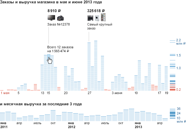 Статистика продаж мебели по месяцам