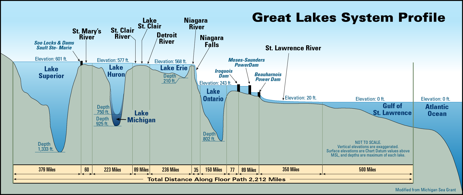 Великие озера глубина