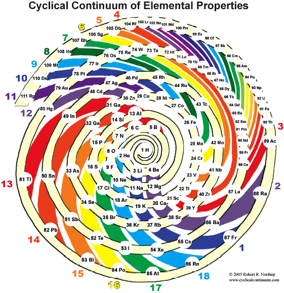 Периодический вид. Таблица Менделеева спираль. Таблица Менделеева в виде спирали. Спиральная периодическая таблица. Спиральная периодическая таблица Кларка.